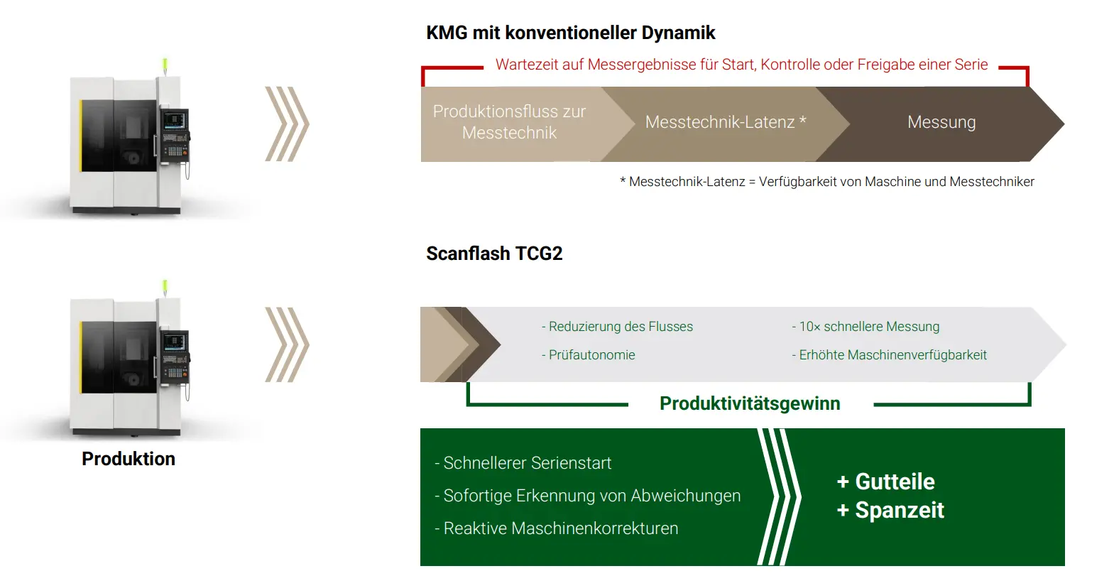 Vorteil der ultraschnellen dreidimensionalen Messung – KMG ESPI
