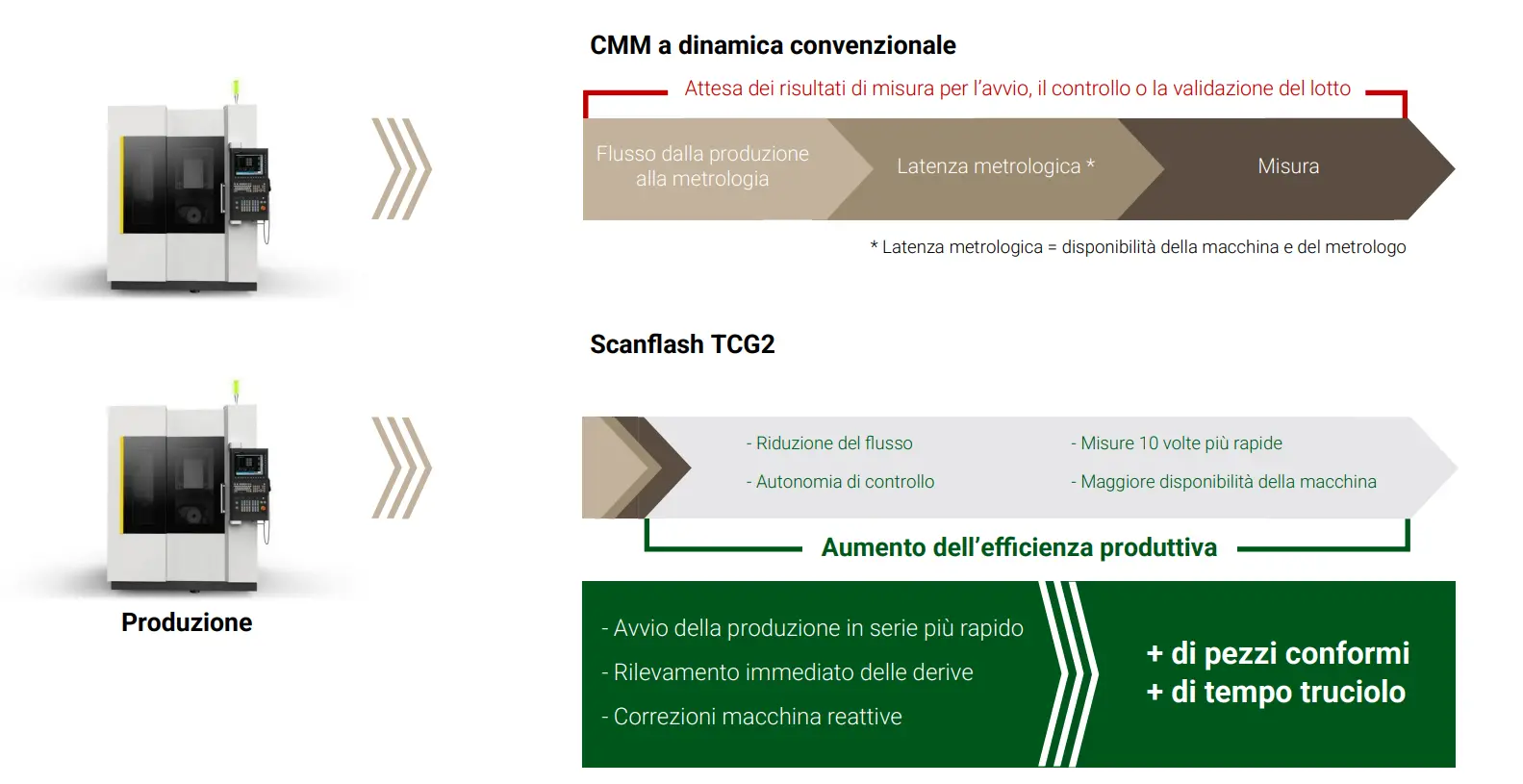 Vantaggio della misurazione tridimensionale ultra-rapida – CMMESPI